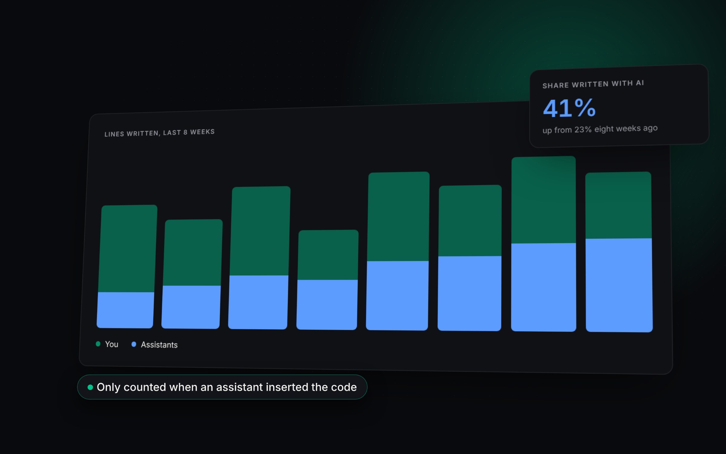 Lines written per week, split between you and the assistants, with the share written with AI