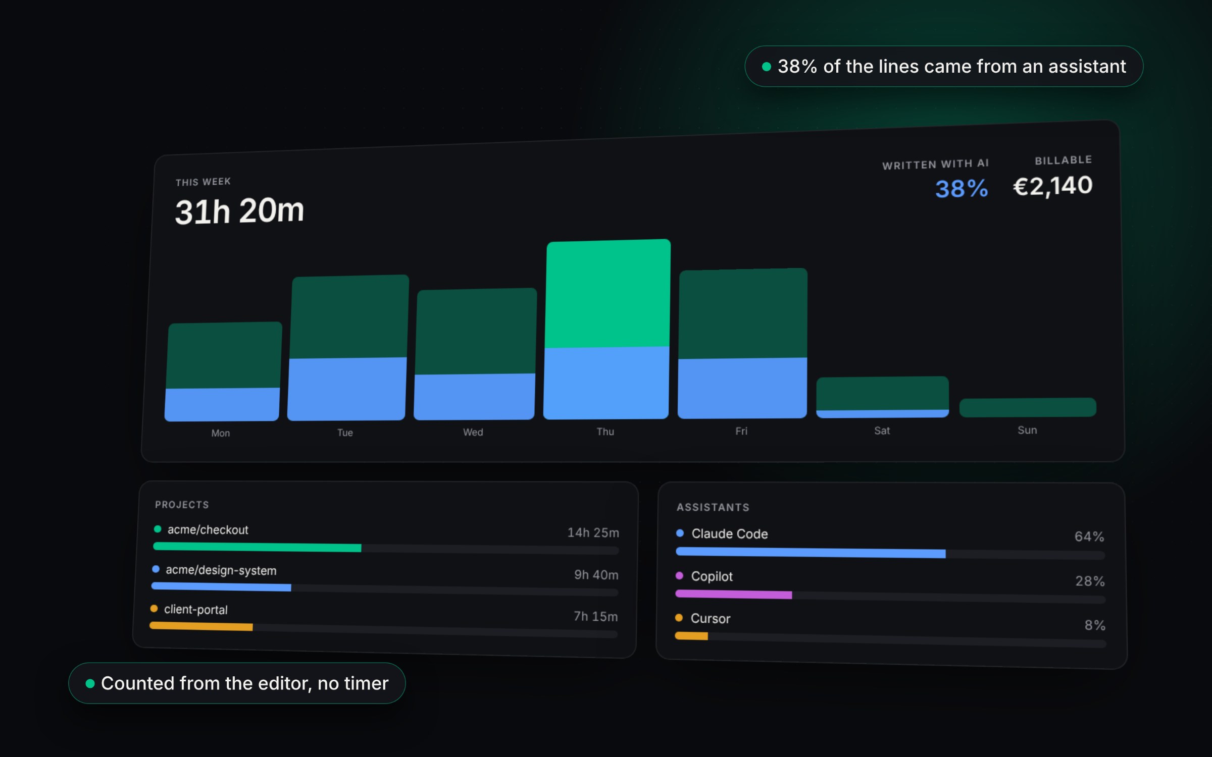 A week of coding time per day, per project and per assistant, with the billable amount